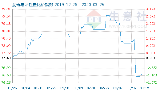 3月25日瀝青與活性炭比價(jià)指數(shù)圖