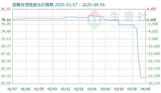 4月6日瀝青與活性炭比價(jià)指數(shù)圖