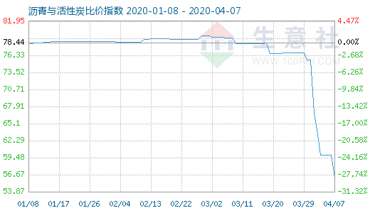 4月7日瀝青與活性炭比價(jià)指數(shù)圖
