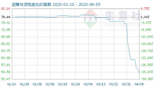 4月9日瀝青與活性炭比價(jià)指數(shù)圖