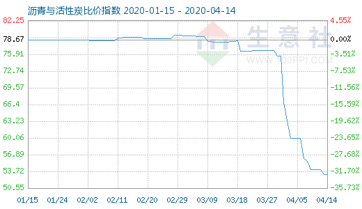 4月14日瀝青與活性炭比價(jià)指數(shù)圖