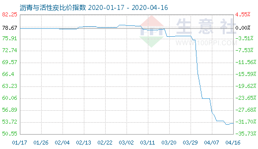 4月16日瀝青與活性炭比價(jià)指數(shù)圖