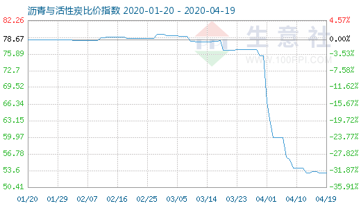 4月19日瀝青與活性炭比價指數(shù)圖