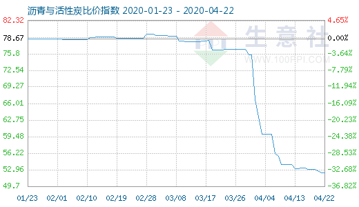 4月22日瀝青與活性炭比價(jià)指數(shù)圖