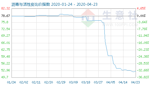4月23日瀝青與活性炭比價(jià)指數(shù)圖