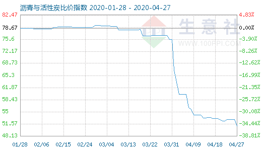 4月27日瀝青與活性炭比價(jià)指數(shù)圖