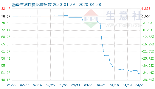4月28日瀝青與活性炭比價(jià)指數(shù)圖