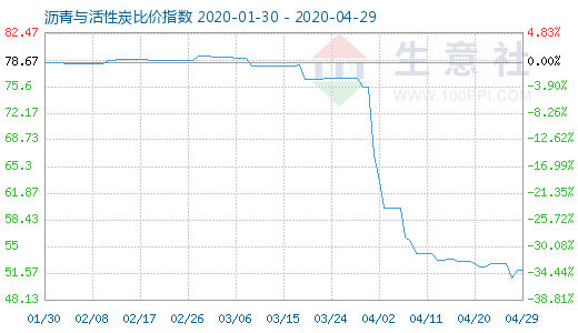4月29日瀝青與活性炭比價指數(shù)圖