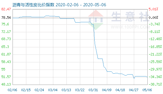5月6日瀝青與活性炭比價指數(shù)圖
