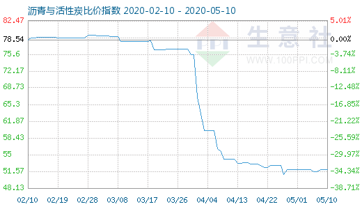 5月10日瀝青與活性炭比價(jià)指數(shù)圖