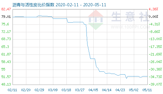 5月11日瀝青與活性炭比價指數(shù)圖