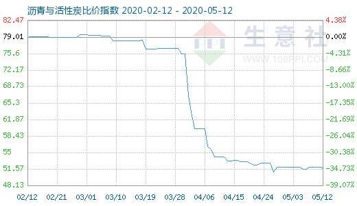 5月12日瀝青與活性炭比價(jià)指數(shù)圖
