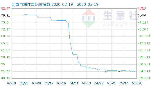 5月19日瀝青與活性炭比價(jià)指數(shù)圖