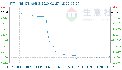 5月27日瀝青與活性炭比價指數(shù)圖