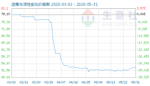 5月31日瀝青與活性炭比價指數圖