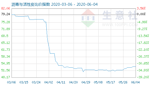 6月4日瀝青與活性炭比價指數(shù)圖