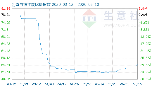 6月10日瀝青與活性炭比價指數(shù)圖