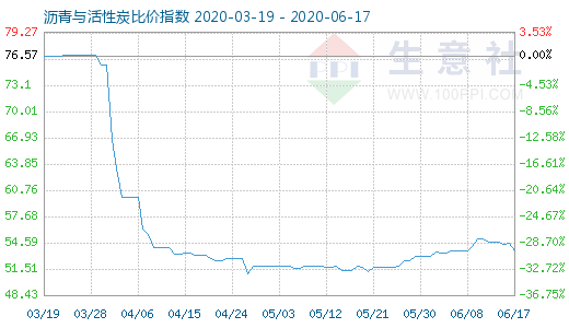 6月17日瀝青與活性炭比價(jià)指數(shù)圖