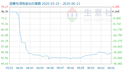 6月21日瀝青與活性炭比價指數(shù)圖