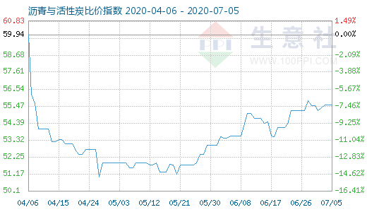 7月5日瀝青與活性炭比價(jià)指數(shù)圖