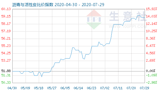 7月29日瀝青與活性炭比價指數(shù)圖