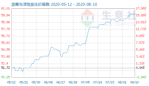 8月10日瀝青與活性炭比價指數(shù)圖
