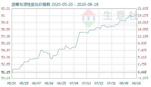 8月18日瀝青與活性炭比價(jià)指數(shù)圖