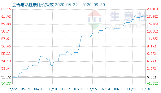 8月20日瀝青與活性炭比價指數(shù)圖