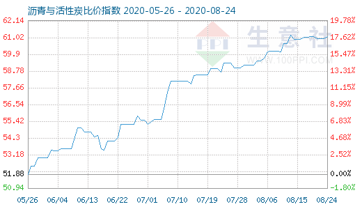 8月24日瀝青與活性炭比價指數(shù)圖