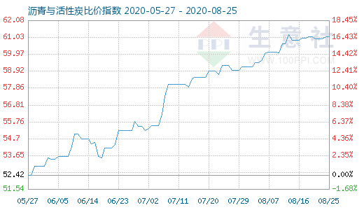 8月25日瀝青與活性炭比價(jià)指數(shù)圖