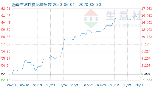 8月30日瀝青與活性炭比價指數(shù)圖