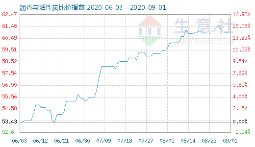 9月1日瀝青與活性炭比價(jià)指數(shù)圖