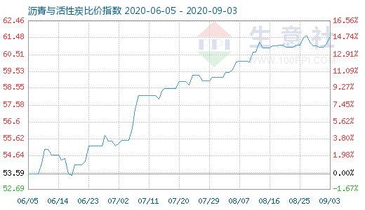 9月3日瀝青與活性炭比價指數(shù)圖