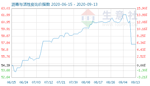 9月13日瀝青與活性炭比價(jià)指數(shù)圖