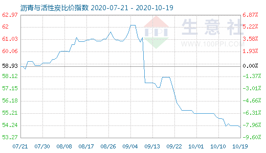 10月19日瀝青與活性炭比價指數圖