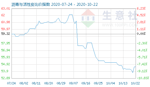 10月22日瀝青與活性炭比價指數圖