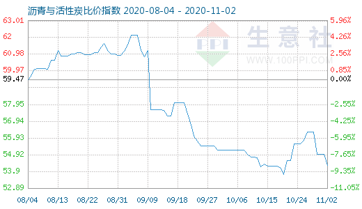 11月2日瀝青與活性炭比價(jià)指數(shù)圖