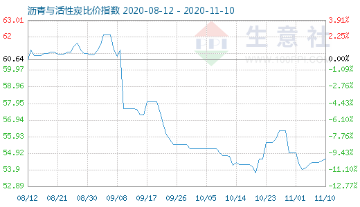 11月10日瀝青與活性炭比價指數圖