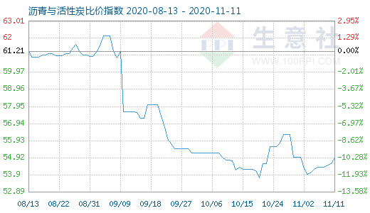 11月11日瀝青與活性炭比價指數圖