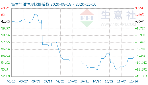 11月16日瀝青與活性炭比價指數(shù)圖