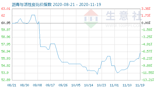 11月19日瀝青與活性炭比價指數(shù)圖