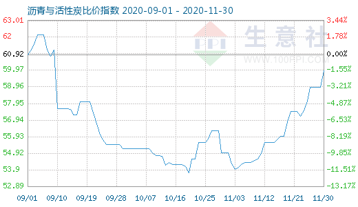 11月30日瀝青與活性炭比價(jià)指數(shù)圖