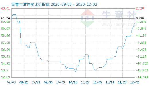 12月2日瀝青與活性炭比價指數圖