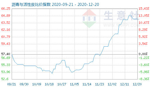 12月20日瀝青與活性炭比價指數(shù)圖