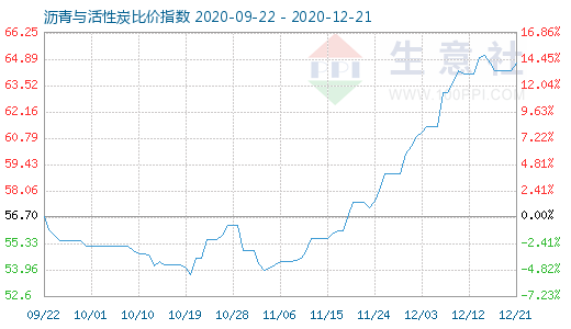 12月21日瀝青與活性炭比價指數圖