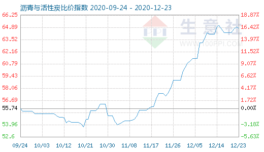 12月23日瀝青與活性炭比價指數圖