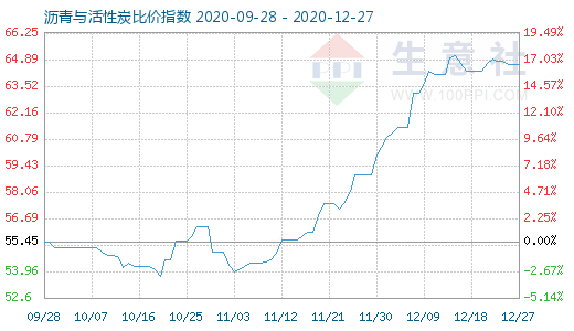 12月27日瀝青與活性炭比價指數圖