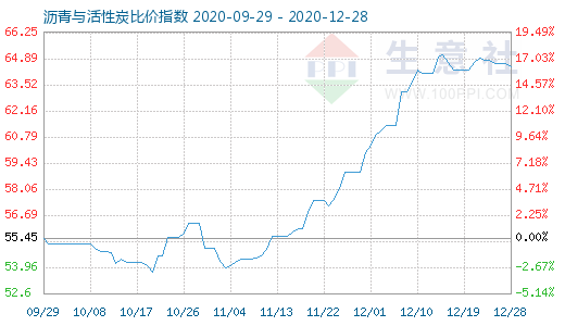12月28日瀝青與活性炭比價(jià)指數(shù)圖