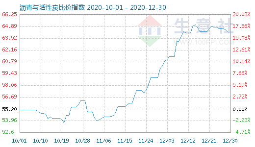 12月30日瀝青與活性炭比價指數(shù)圖