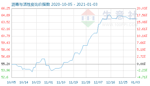 1月3日瀝青與活性炭比價指數圖